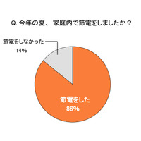 今冬も「節電マインド」は持続……9割近くが秋冬の節電を考慮  画像