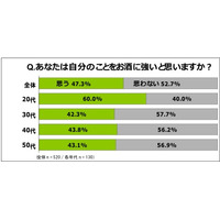 「二日酔いの経験あり」は7割、だが悪酔い対策への意識は希薄 画像