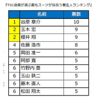 女性店員が選ぶ最もスーツが似合う著名人は？ 画像