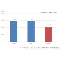 Facebookの国内利用者数、1,000万人を突破……ネットレイティングス調べ 画像