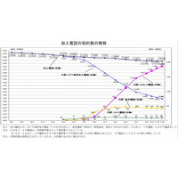 総務省、全電気通信サービスの最新契約数・シェアを公表……固定・IP・携帯電話、ネット接続など 画像