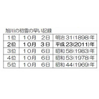 旭川で初雪！平年に比べ20日早い観測 画像