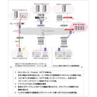 IIJ、ルーター製品とリモートアクセスソリューションのVPN機能を強化……「SSTP」に対応 画像