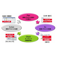 DNPと日本オラクル、プロモ業務プロセスの改善支援で連携……「DNPプロモーションBPM」提供 画像