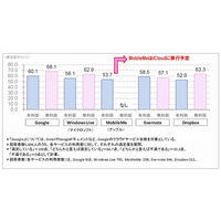 パーソナルクラウド、満足度1位は「Google」……23％がアップル「iCloud」利用を検討中 画像