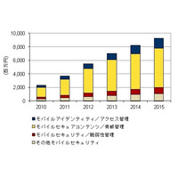 国内モバイルセキュリティ市場予測／スマートフォン、タブレットのビジネス利用拡大で急成長 画像