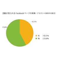 Facebookページ保有企業、ちゃんと活用しているのは約42％……ビー・オー・スタジオ調べ 画像