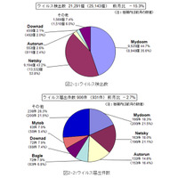 新しい手法のフィッシング詐欺に注意……9月のウイルス・不正アクセス状況［IPA］ 画像