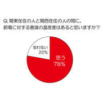 「冬も節電が必要」と考える人は約9割、ガス暖房器具への注目高まる  画像