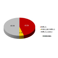 「スマホからのネットショッピング」、利用するユーザーとしないユーザーの違いは？ 画像