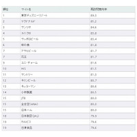 “また見たいサイト”、1位は「東京ディズニーリゾート」……日本ブランド戦略研調べ 画像