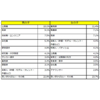 親が望む職業ランキング、「子どもがなりたいもの」とどれだけ違う？……ベネッセ調べ 画像