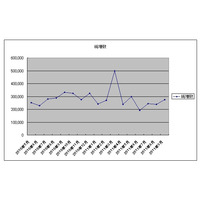 変化の予兆？　ソフトB、18か月連続首位をキープするも他社が追い上げ［TCA・携帯電話契約数9月］ 画像