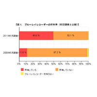 ブルーレイレコーダーの所有率が増加……カカクコム調査 画像