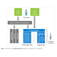【テクニカルレポート】クラウドの基盤を作る4つの要素（前編）……Tech OnTap  画像