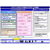 パナソニック、ビジネス向けクラウドサービスを体系化 画像