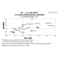 日本の総雇用・実質GDP指数はG20中最低…2011-1Q 画像