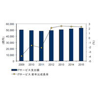 国内ITサービス市場、3年連続のマイナス成長見込み……IDC調べ 画像