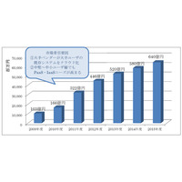 PaaS・IaaS市場、中堅ユーザ層でもニーズが高まる……ミック経済研調べ 画像