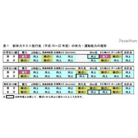 青少年の新体力テスト、過去13年間で最高の記録 画像