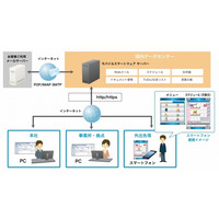 NTT西とNTTスマートコネクト、クラウド型グループウェアの提供を開始 画像