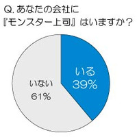 職場に潜む「自己中」「理不尽」な上司……「モンスター上司がいる」4割が回答 画像