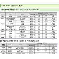 埼玉県、狭山茶14銘柄で規制値超える放射性物質 画像