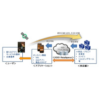 KDDIと米リテーリジェンス、O2Oシステムの実証実験を実施……ファミマで無印良品クーポン発行など 画像