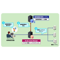 日立とノベル、指静脈認証を活用した認証管理システムを共同開発 画像