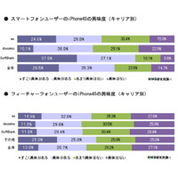 スマホユーザー、約2割が「iPhone 4Sを購入」する意向……MMD研調べ 画像