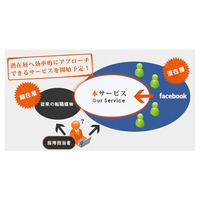 KLab、ソーシャル・リクルーティング事業へ参入……Facebookアプリ活用で採用支援 画像