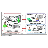 NICT、ICカードやおサイフケータイで安否確認可能な技術をデモ 画像