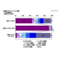 母親の言葉が支えになった経験、トップは「進路決定」39.0％ 画像