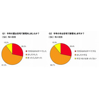 今冬の節電傾向を受け、「肌トラブル」への心配も増加……1位は「手の乾燥」 画像