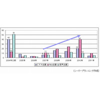 Web会議、ビデオ会議に比べ「会議以外にも使う」が55％と高め……シードP調べ 画像