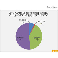 インフルエンザの予防接種、「まだ何の準備もしていない」84％ 画像