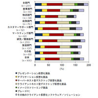 クライアント仮想化、2011年の国内導入率は10.7％…IDC調べ 画像