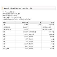 1等前後賞で2億5000万円、「オータムジャンボ宝くじ」当選番号が発表！ 画像