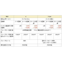 ドコモ、法人向け割引「ビジネスシンプル」の適用対象を「Xi」にも拡大 画像