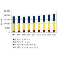 2011年の国内UC／コラボレーション市場規模、前年比0.8％増に上方修正……IDC Japan予測 画像