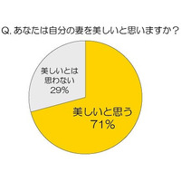 夫の71％が「自分の妻は美しい」と回答、美容への投資にも賛成……ランコム調べ 画像