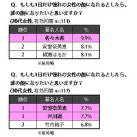 クリスマスを一緒に過ごしたい芸能人……女性1位は綾瀬はるか、男性1位は？  画像