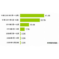 スマホユーザーの7割以上、「今年になってスマホ購入」……興味があるのは「WiMAX等搭載スマホ」 画像