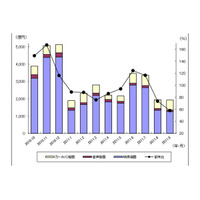 テレビやBDレコーダーなどの9月期国内出荷は2011年で最も低い水準……JEITA調べ 画像