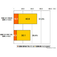 スマートグリッド、認知度は過半数を超える…博報堂調べ 画像