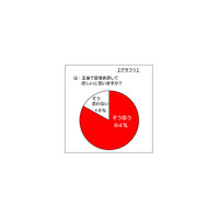 アラサ―女性の8割は「言葉で愛情表現してほしい」……ロッテ調査  画像