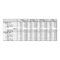 国内PC出荷台数はプラス成長、9月単月と2011年度の第2四半期・上半期実績……JEITA調べ 画像