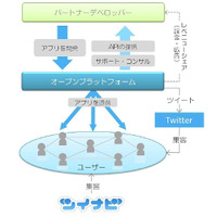 デジタルガレージ、Twitter対応のソーシャルアプリプラットフォーム「ツイナビアプリ」公開 画像