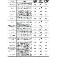 矢野経済研、「オタク市場」に関する調査……4人に1人がオタク、2010年成長は「オンラインゲーム」 画像