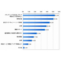 企業への不満、店舗に届く声の「1.8倍」がソーシャルメディアに……NTT Com調べ 画像